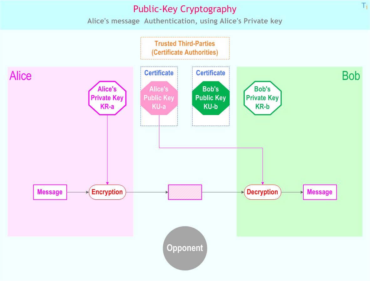 Public-Key Cryptography examples: Alice's message  Authentication, using Alice's Private key