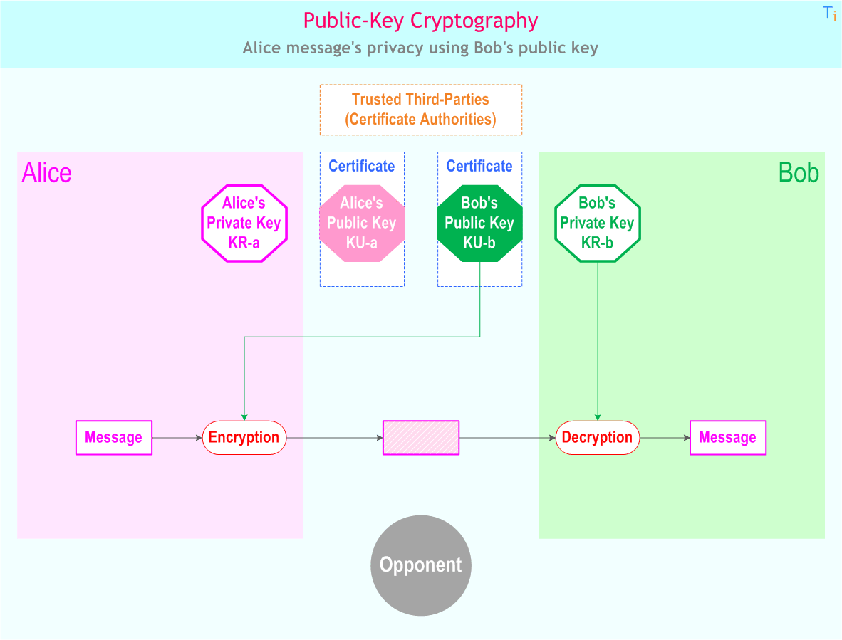 Public-Key Cryptography examples: Alice message's privacy using Bob's public key