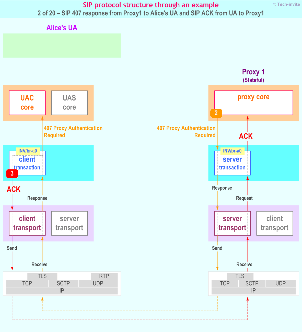 SIP protocol structure through an example: SIP 407 response from Proxy1 to Alice's UA, and SIP ACK from UA to Proxy1