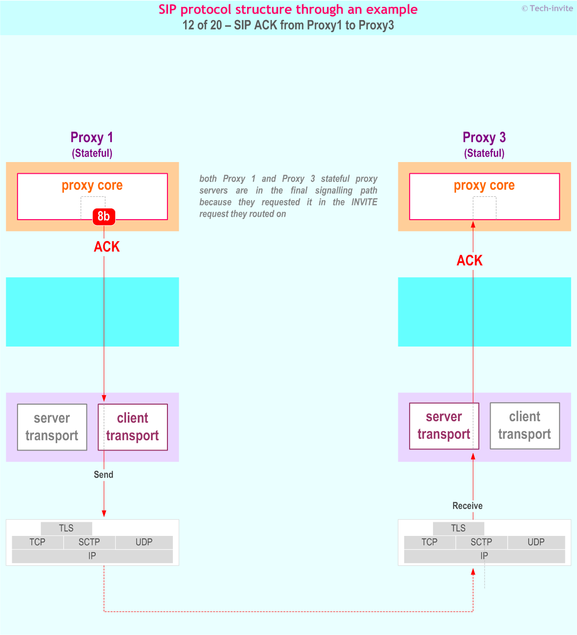 SIP protocol structure through an example: SIP ACK from Proxy1 to Proxy3