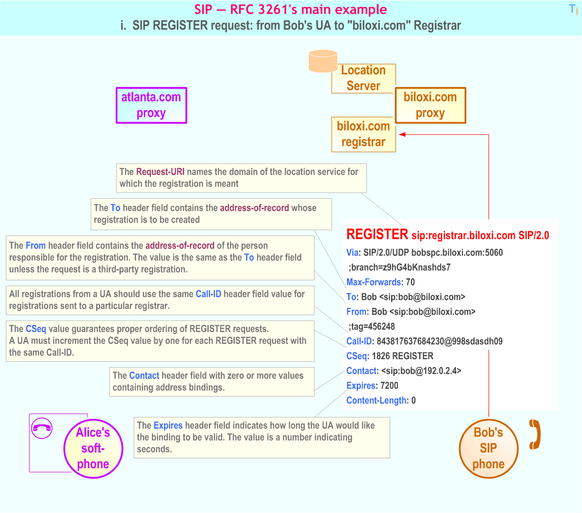 RFC 3261's main example - i. SIP Register request from Bob's UA to 'biloxi.com' Registrar