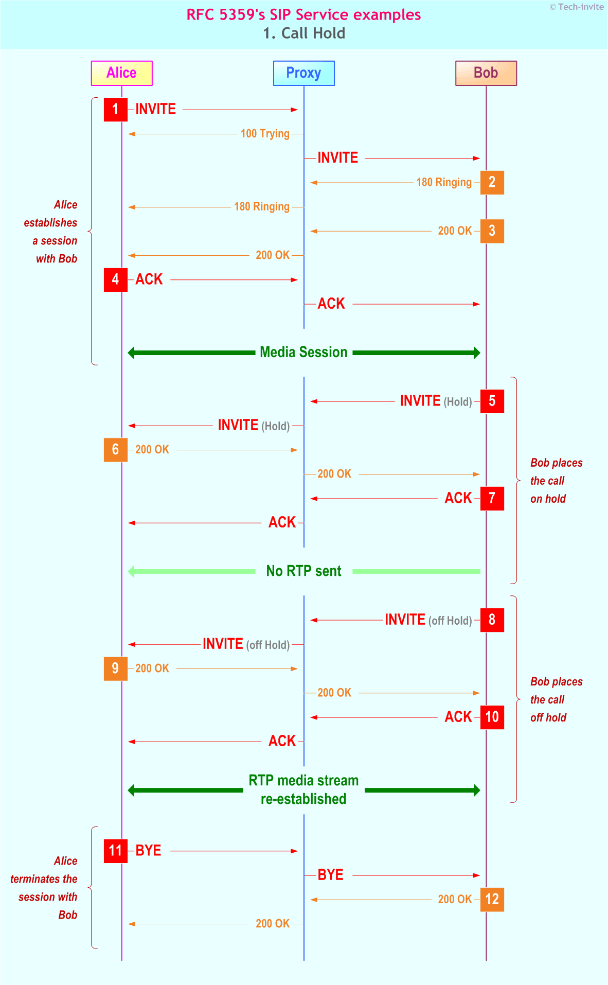 Sip Flow Chart