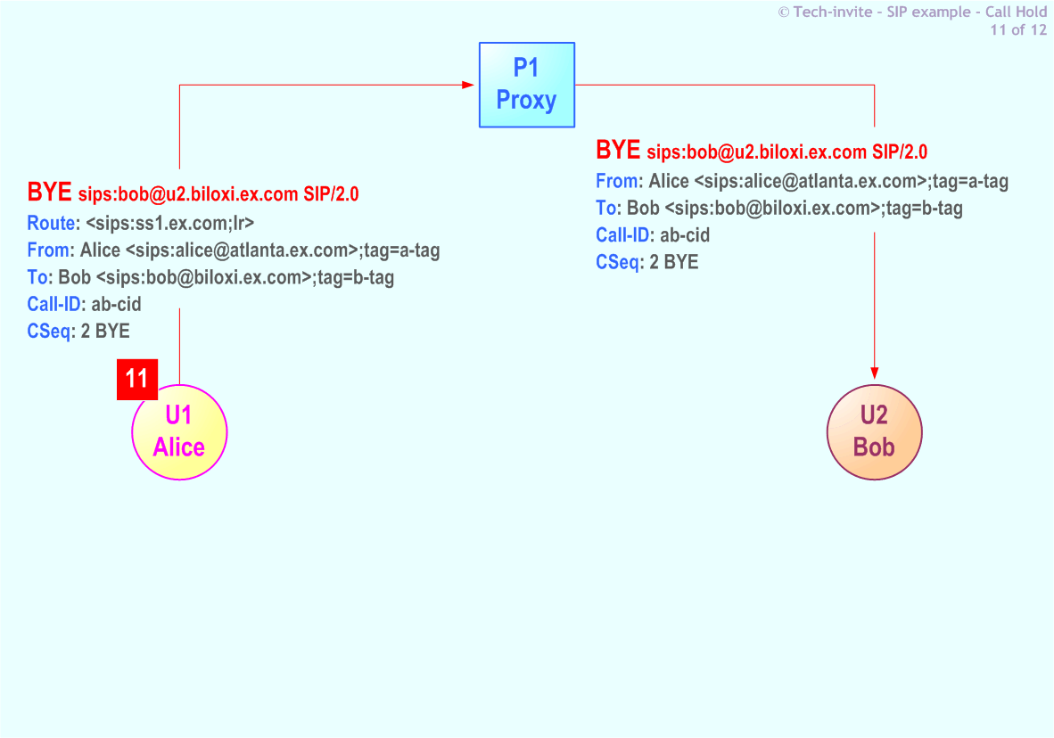 RFC 5359's Call Hold SIP Service example: 11. BYE request from Alice to Bob