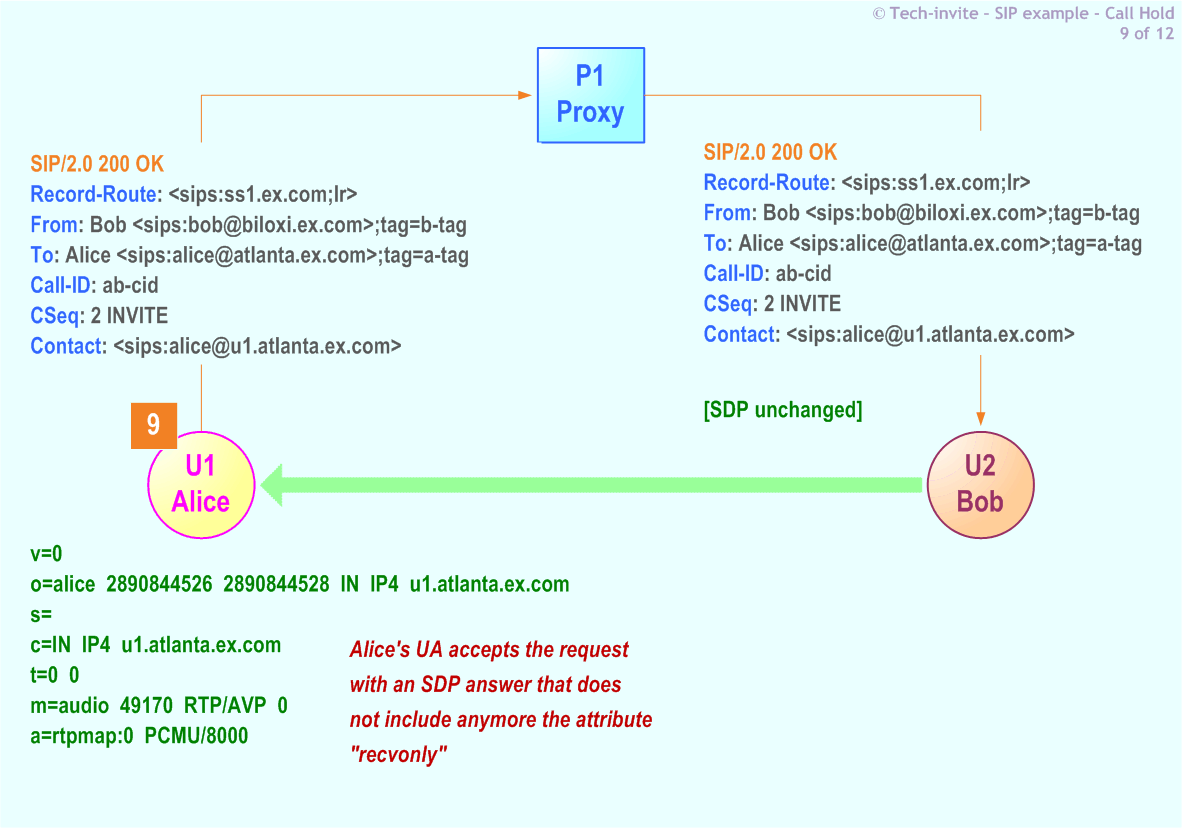 RFC 5359's Call Hold SIP Service example: 9. 200 OK response from Alice to Bob