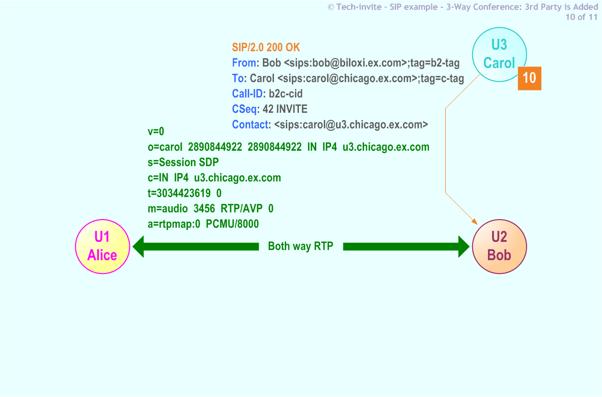 RFC 5359's 3-Way Conference (Third Party is Added) SIP Service example: 10. SIP 200 OK response from Carol to Bob