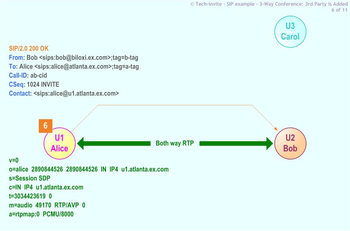 RFC 5359's 3-Way Conference (Third Party is Added) SIP Service example: 6. SIP 200 OK response from Alice to Bob