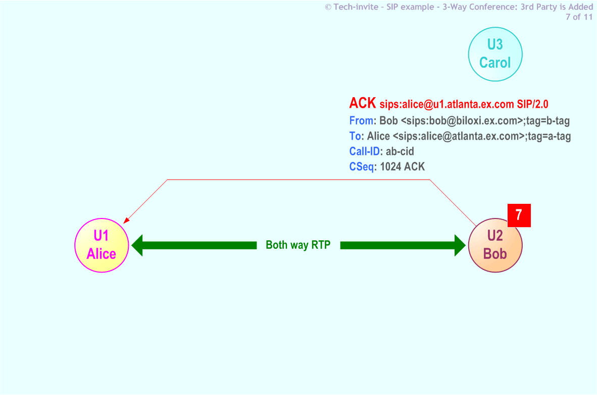 RFC 5359's 3-Way Conference (Third Party is Added) SIP Service example: 7. SIP ACK from Bob to Alice