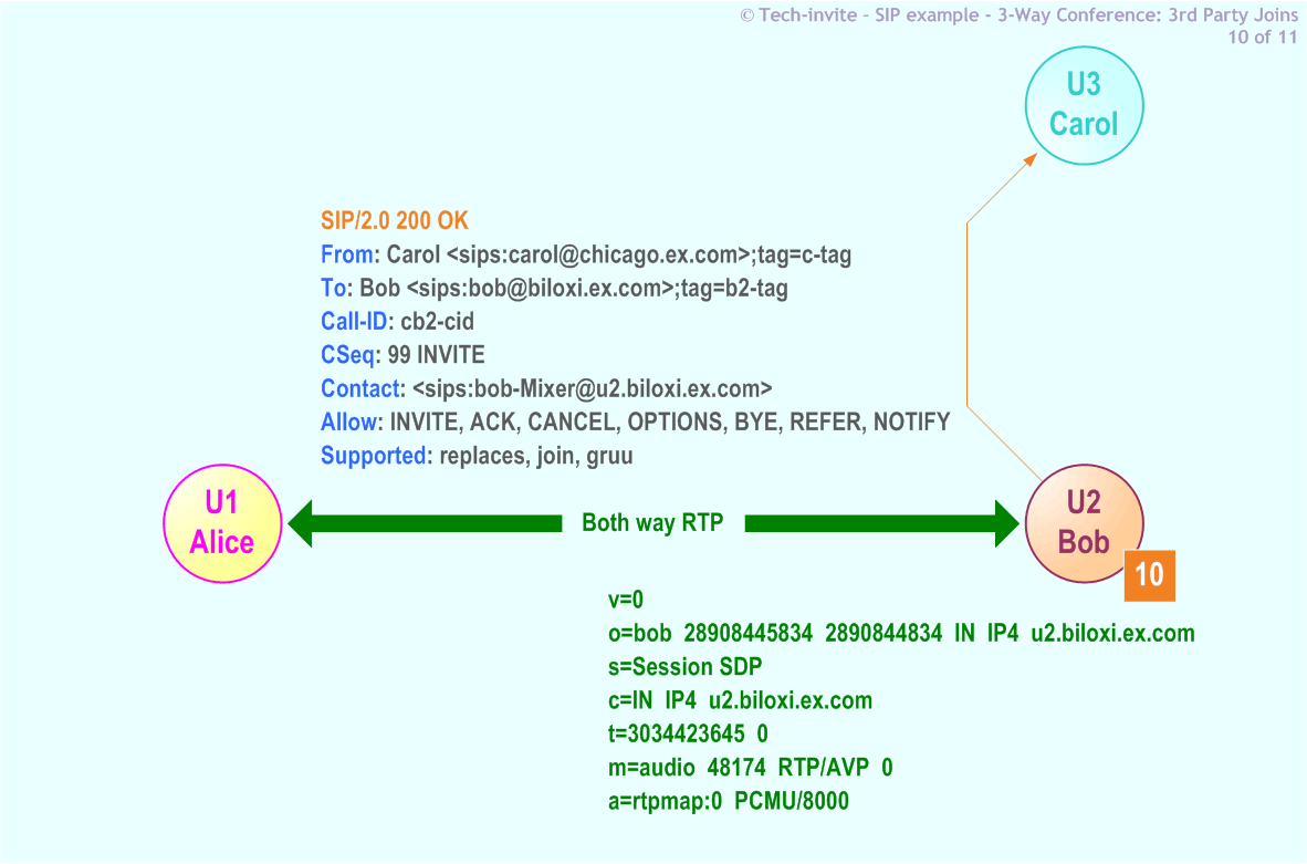 RFC 5359's 3-Way Conference (Third Party Joins) SIP Service example: 10. SIP 200 OK response from Bob to Carol