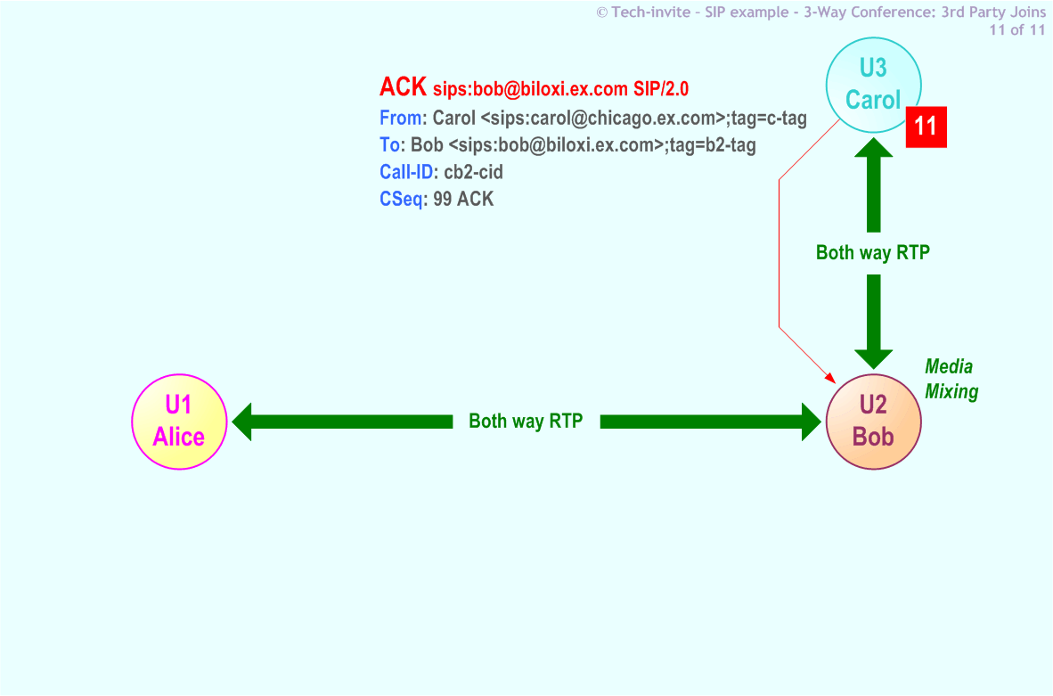 RFC 5359's 3-Way Conference (Third Party Joins) SIP Service example: 11. SIP ACK from Carol to Bob