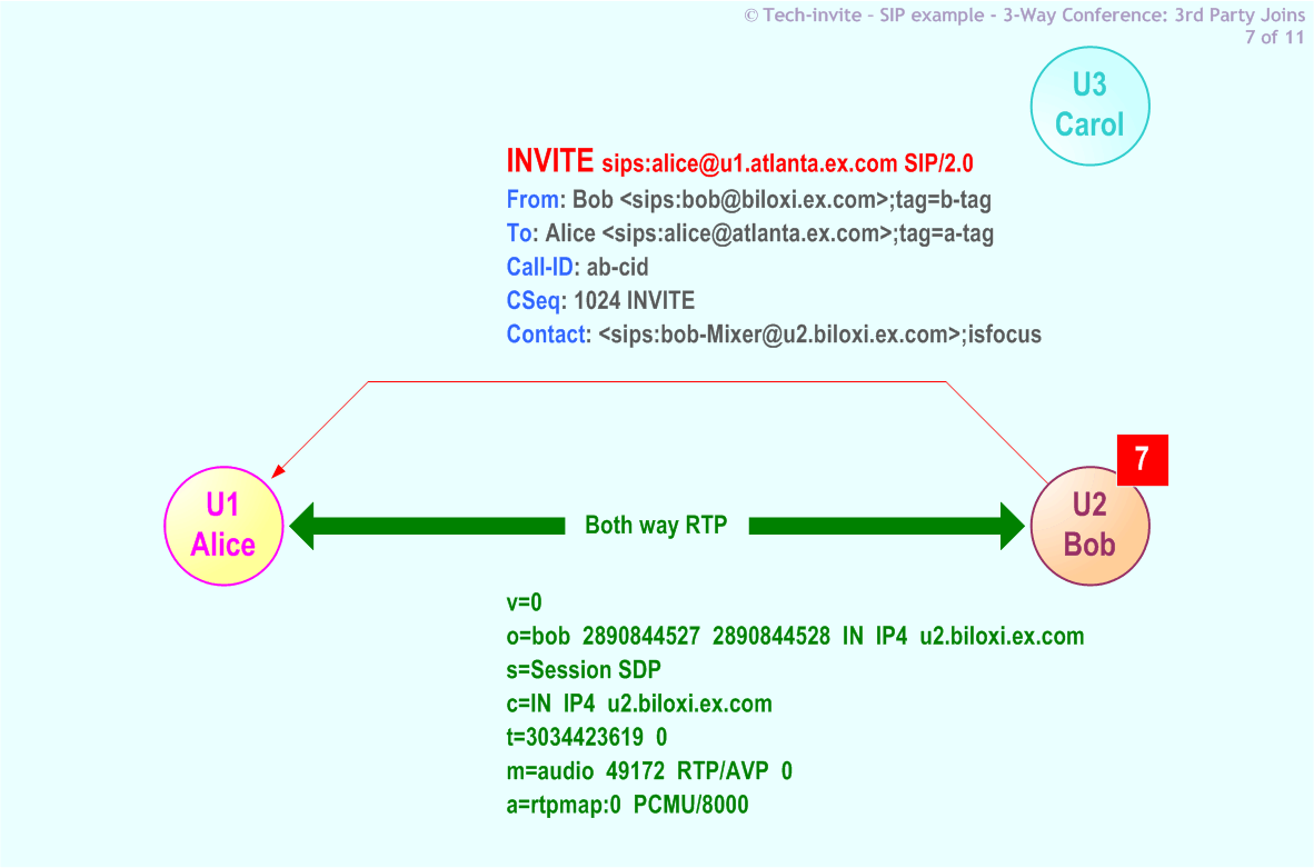 RFC 5359's 3-Way Conference (Third Party Joins) SIP Service example: 7. SIP (re-)INVITE request from Bob to Alice