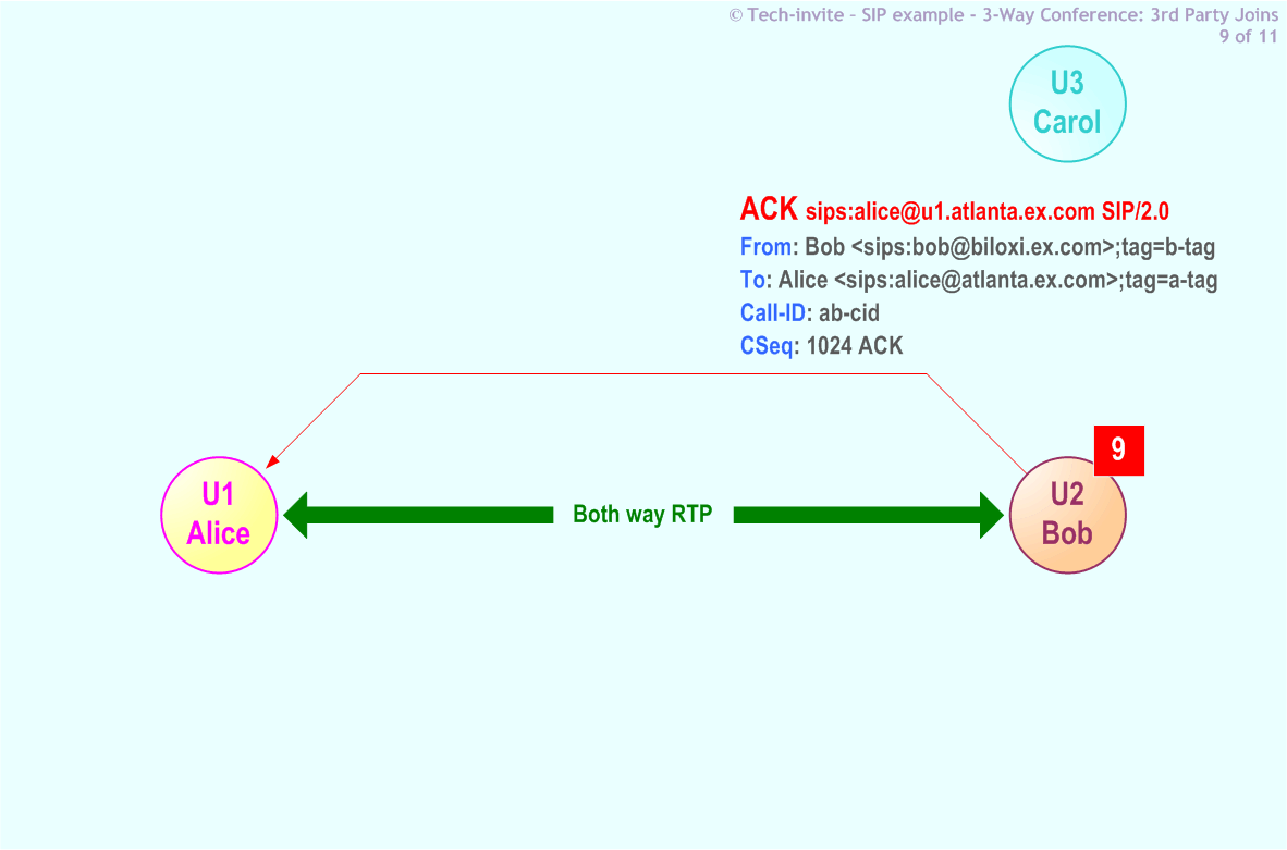 RFC 5359's 3-Way Conference (Third Party Joins) SIP Service example: 9. SIP ACK from Bob to Alice