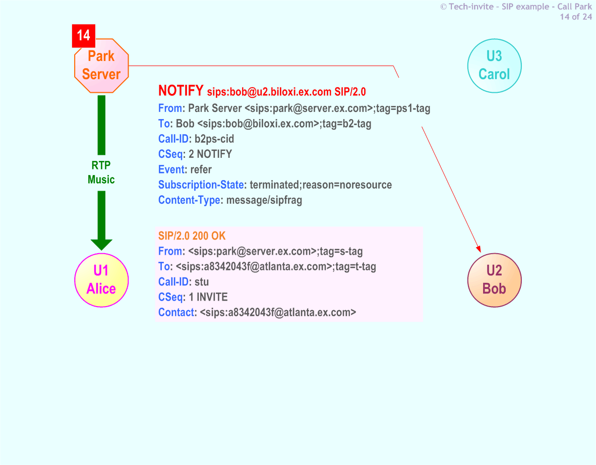 RFC 5359's Call Park SIP Service example: 14. SIP NOTIFY (OK) request from Park Server to Bob