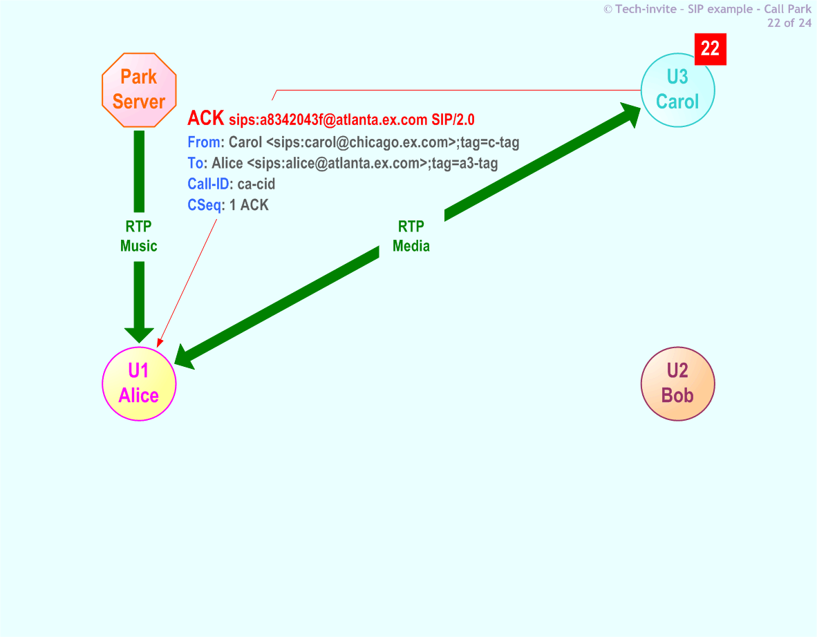 RFC 5359's Call Park SIP Service example: 22. SIP ACK from Carol to Alice