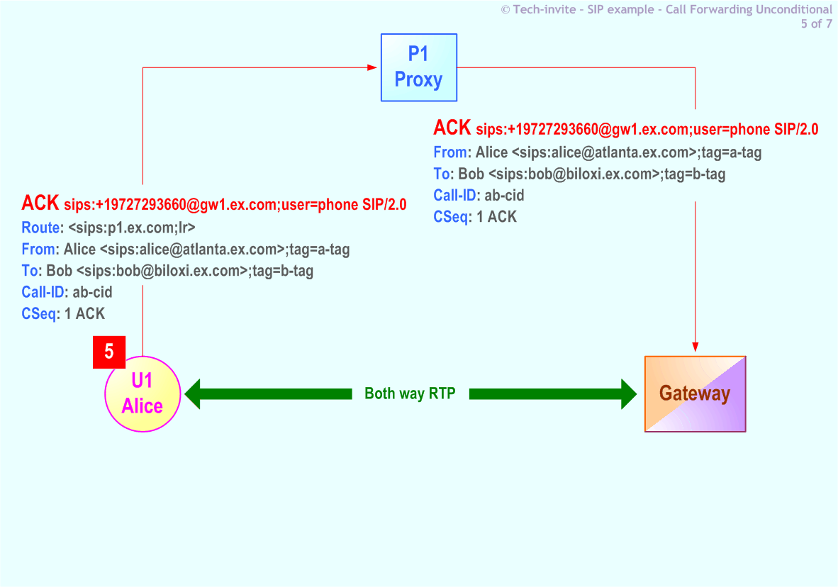 RFC 5359's Call Forwarding Unconditional SIP Service example: 5. SIP ACK (to Bob) from Alice to PSTN Gateway via Proxy