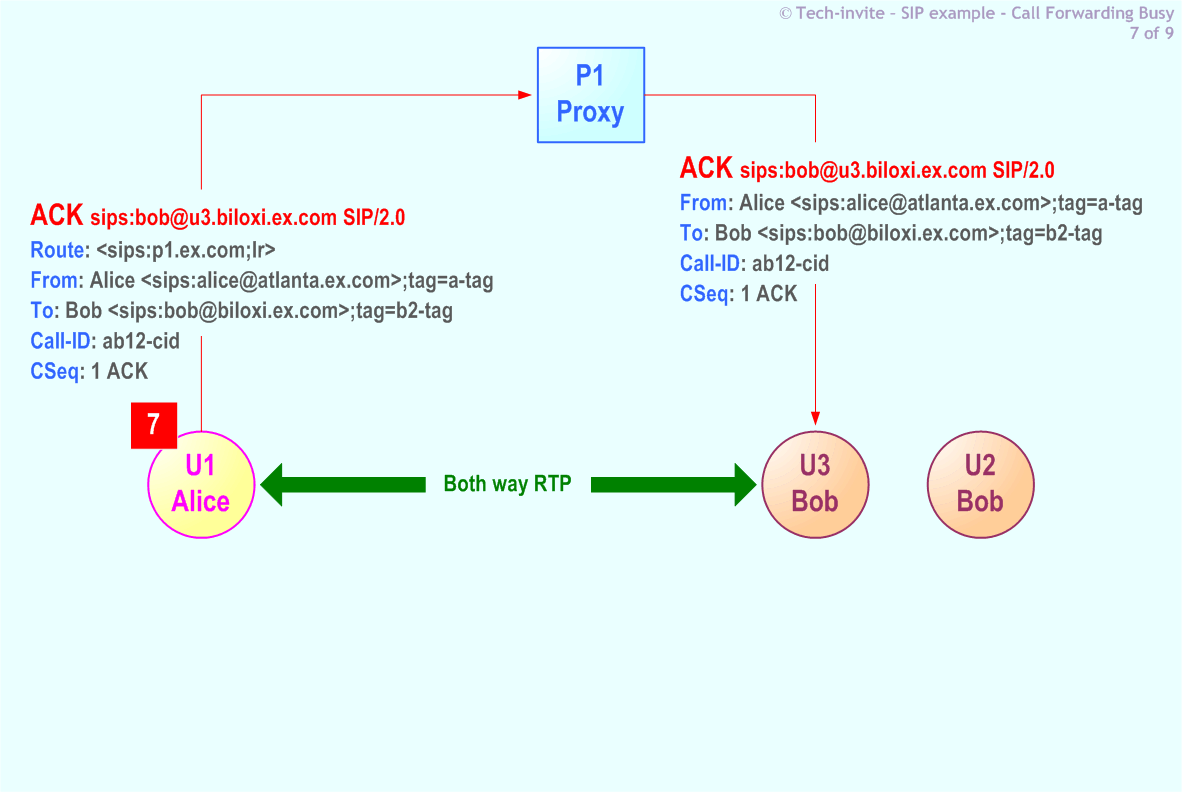 RFC 5359's Call Forwarding Busy SIP Service example: 7. SIP ACK from Alice to Bob (U3) via Proxy