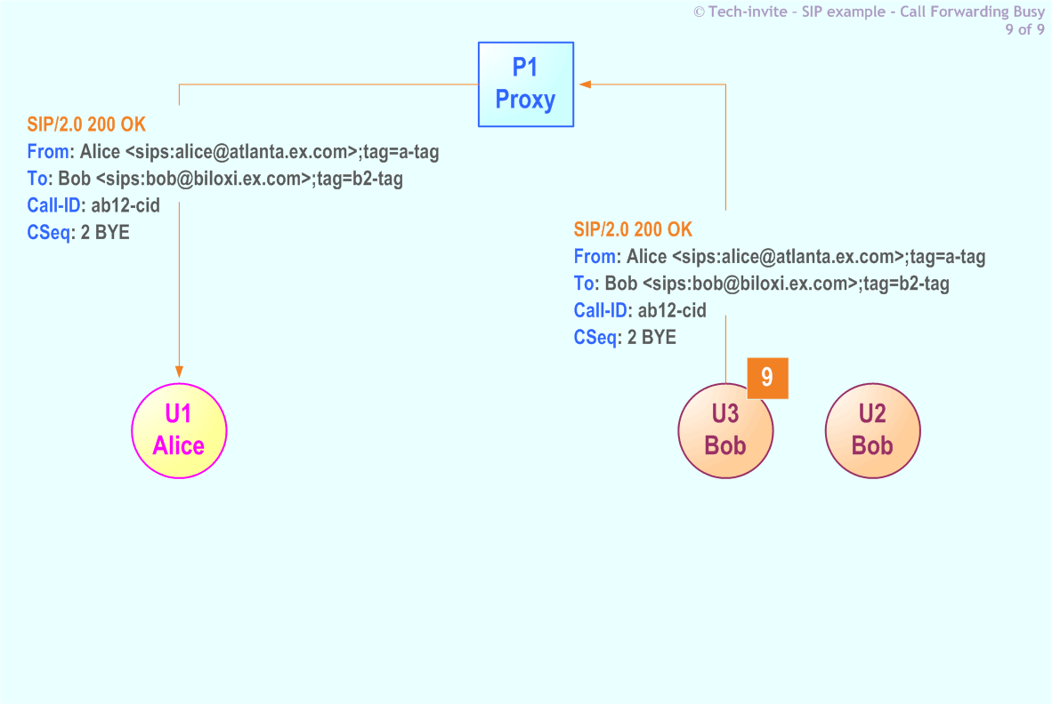 RFC 5359's Call Forwarding Busy SIP Service example: 9. SIP 200 OK response from Bob (U3) to Alice via Proxy