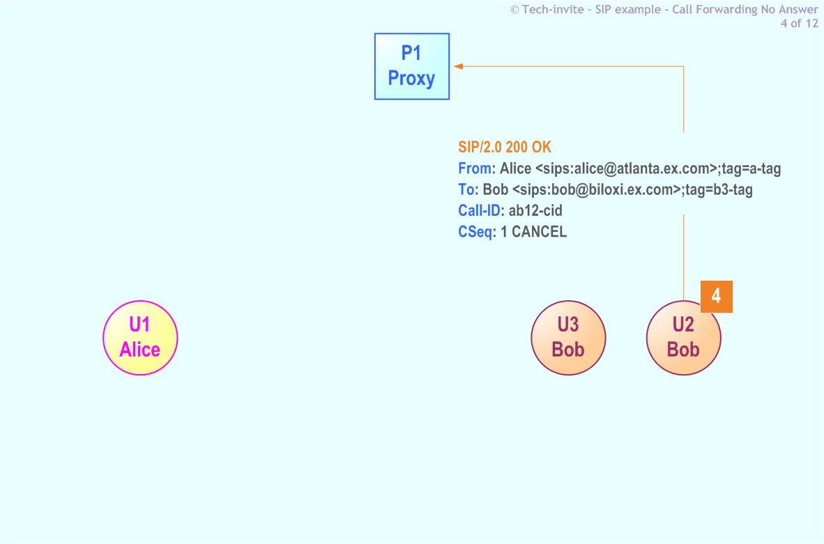 RFC 5359's Call Forwarding No Answer SIP Service example: 4. SIP 200 OK response from Bob (U2) to P1 Proxy