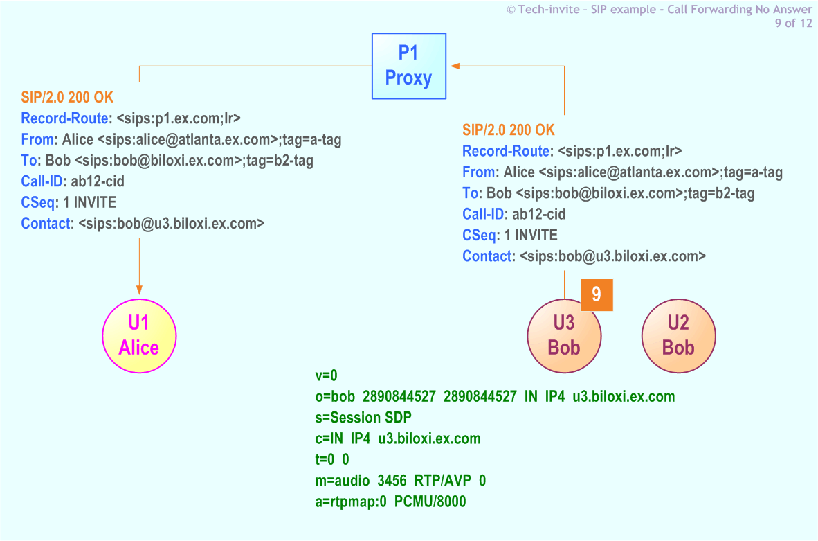 RFC 5359's Call Forwarding No Answer SIP Service example: 9. SIP 200 OK response from Bob (U3) to Alice via Proxy